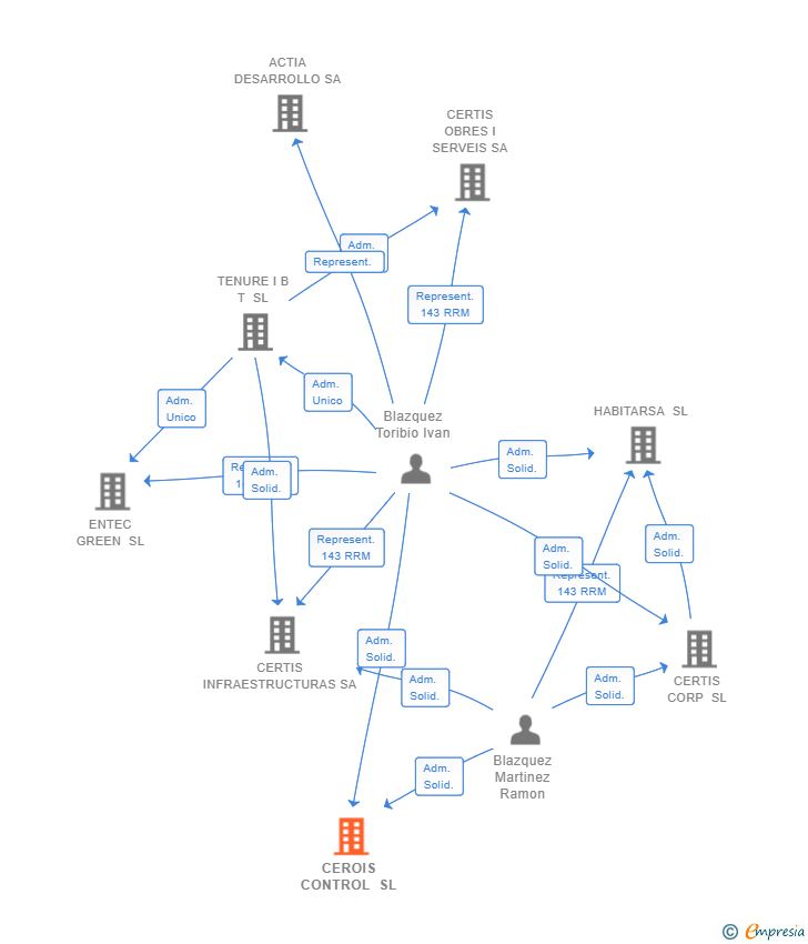 Vinculaciones societarias de CEROIS CONTROL SL