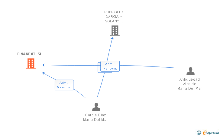 Vinculaciones societarias de FINANEXT SL