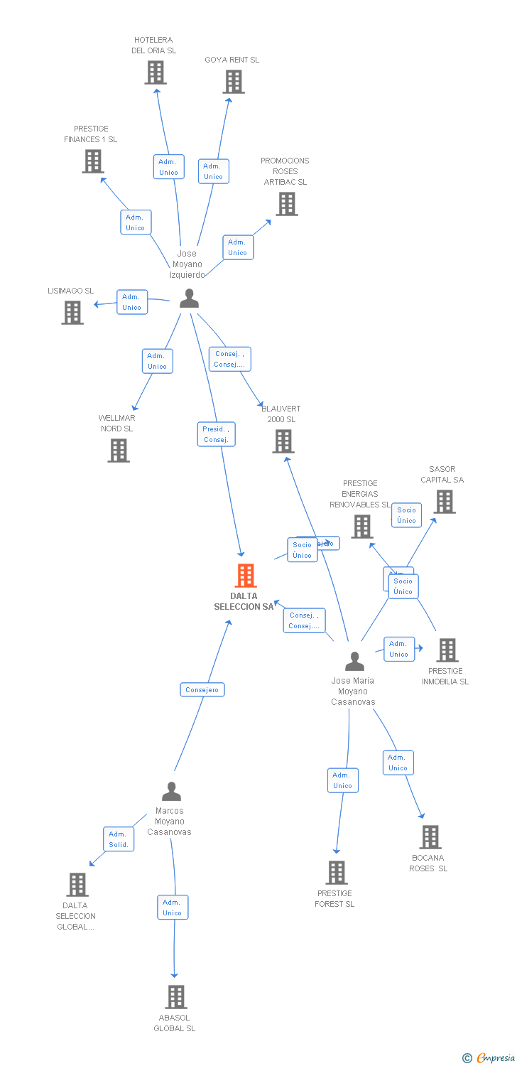 Vinculaciones societarias de DALTA SELECCION SA