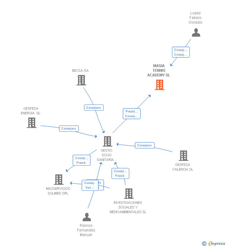 Vinculaciones societarias de MASIA TENNIS ACADEMY SL