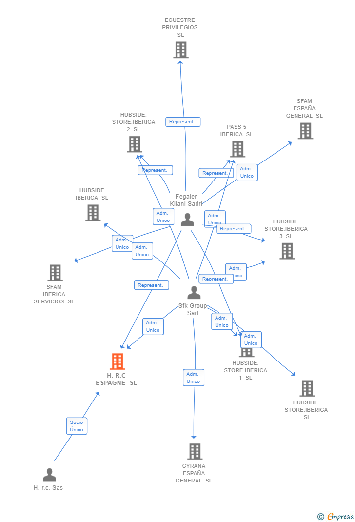 Vinculaciones societarias de H.R.C ESPAGNE SL