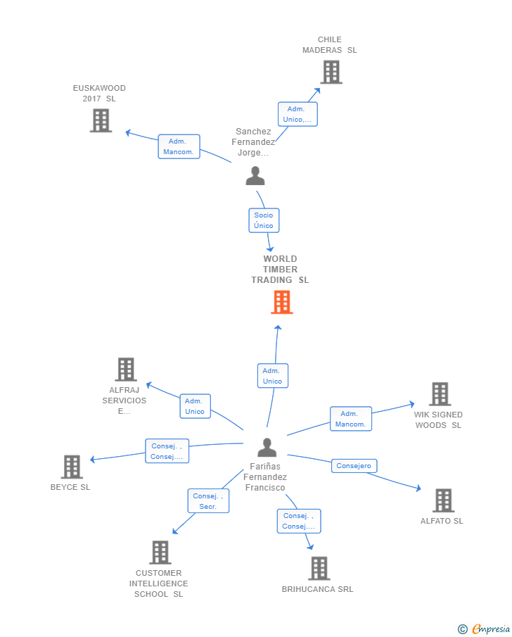 Vinculaciones societarias de WORLD TIMBER TRADING SL