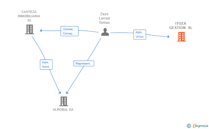 Vinculaciones societarias de ITOZA GESTION SL