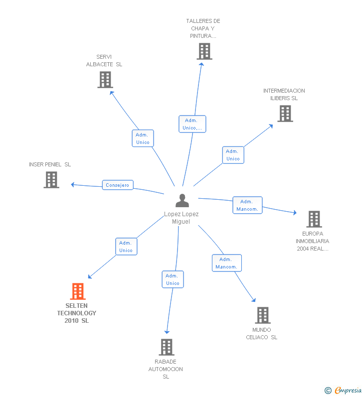 Vinculaciones societarias de SELTEN TECHNOLOGY 2010 SL