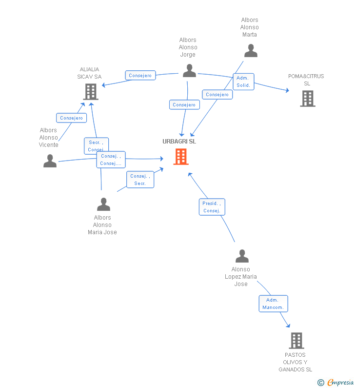 Vinculaciones societarias de URBAGRI SL