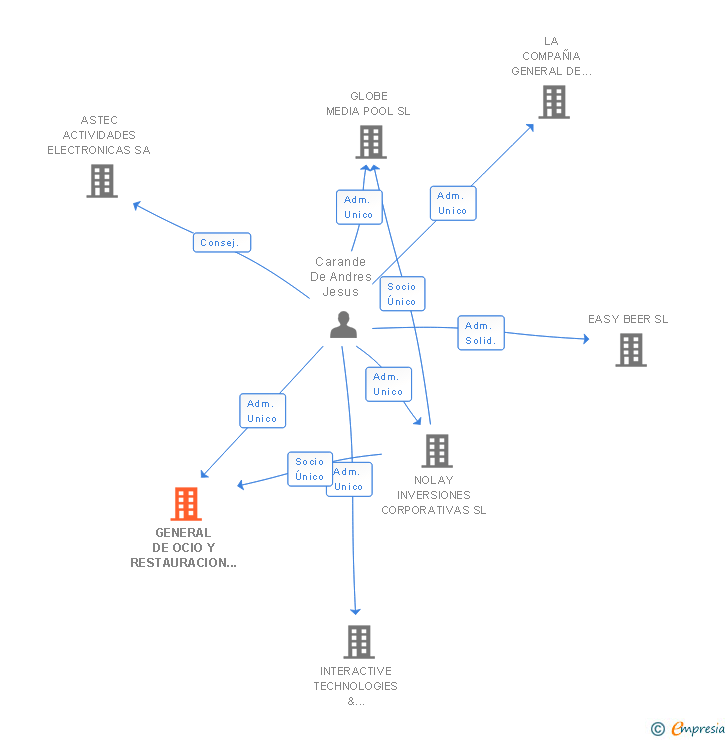 Vinculaciones societarias de GENERAL DE OCIO Y RESTAURACION SL