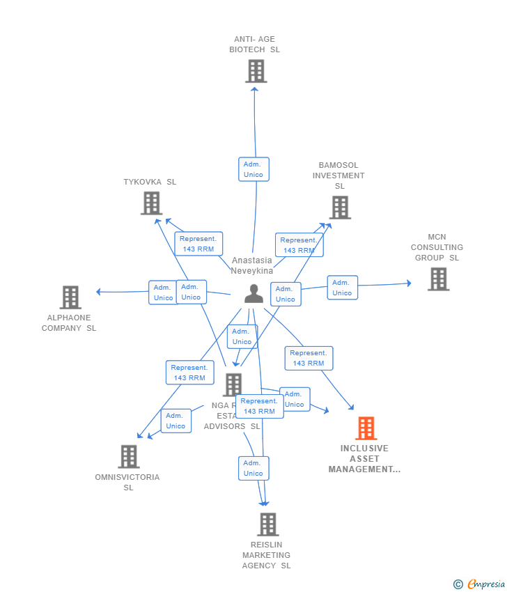 Vinculaciones societarias de INCLUSIVE ASSET MANAGEMENT SL