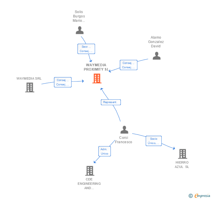 Vinculaciones societarias de WAYMEDIA PROXIMITY SL