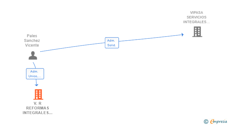 Vinculaciones societarias de V.R REFORMAS INTEGRALES BIEN HECHAS SL