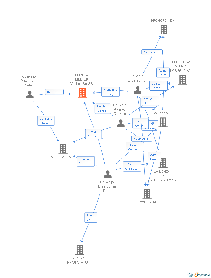 Vinculaciones societarias de CLINICA MEDICA VILLALBA SA
