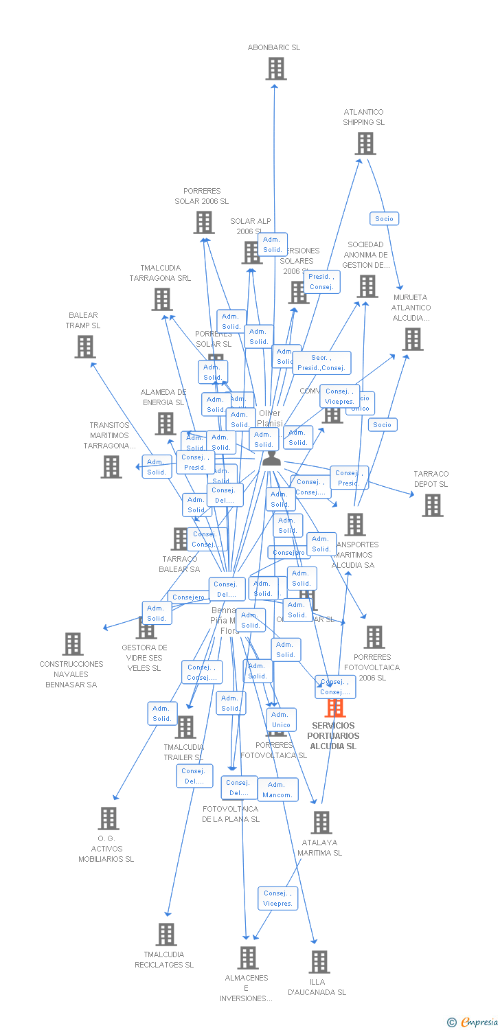 Vinculaciones societarias de SERVICIOS PORTUARIOS ALCUDIA SL