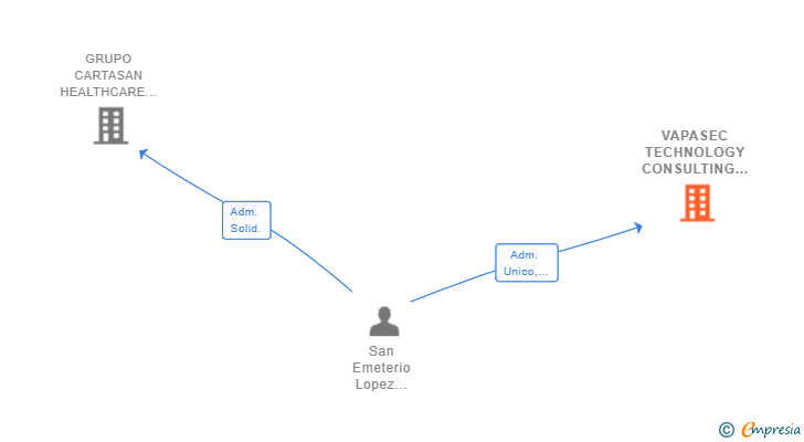 Vinculaciones societarias de VAPASEC TECHNOLOGY CONSULTING SL