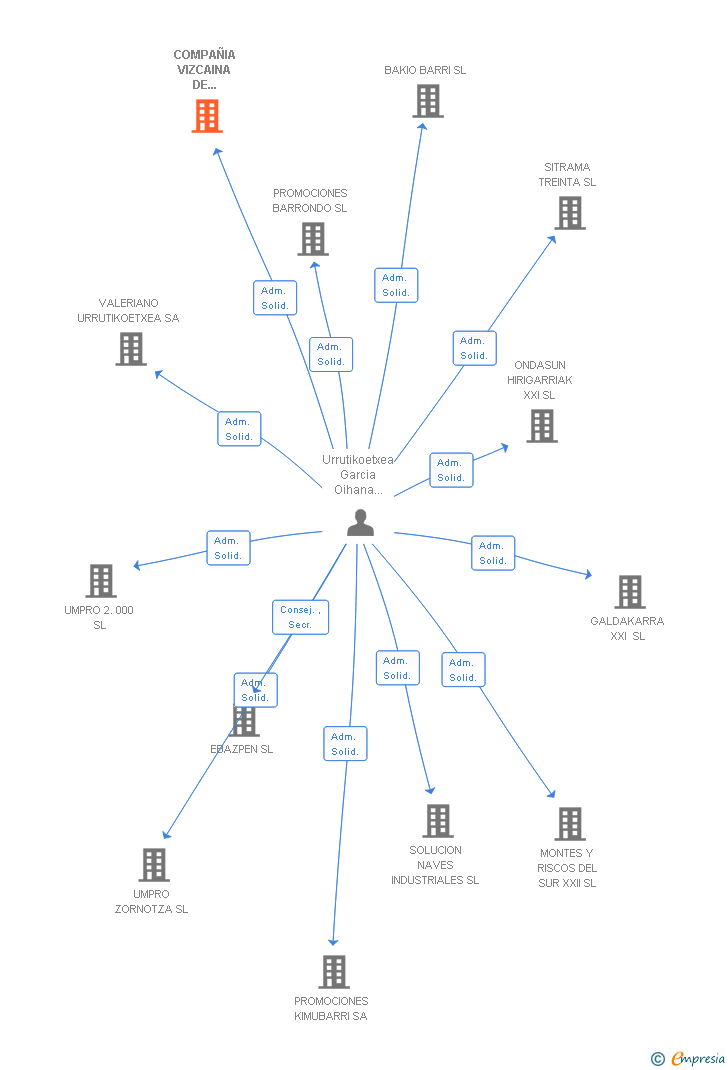 Vinculaciones societarias de COMPAÑIA VIZCAINA DE PROYECTOS Y ESTUDIOS SL