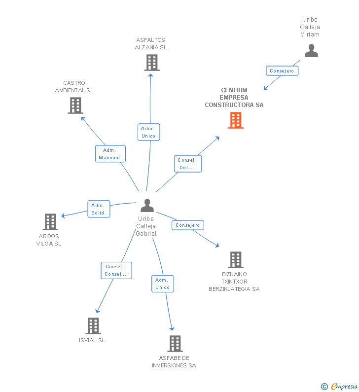 Vinculaciones societarias de CENTIUM EMPRESA CONSTRUCTORA SA