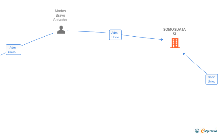 Vinculaciones societarias de SOMOSDATA SL