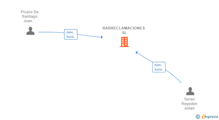 Vinculaciones societarias de BABRECLAMACIONES SL