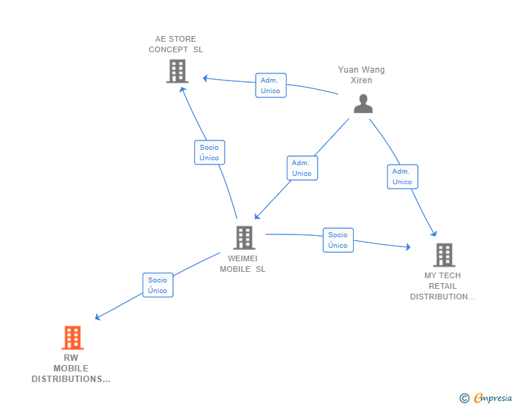 Vinculaciones societarias de RW MOBILE DISTRIBUTIONS SL
