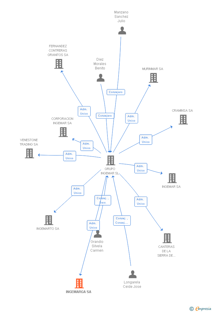 Vinculaciones societarias de INGEMARGA SA