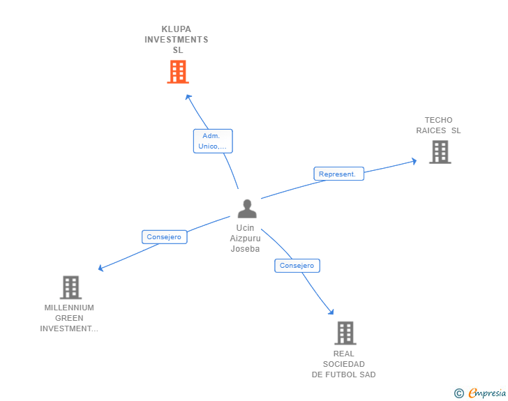 Vinculaciones societarias de KLUPA INVESTMENTS SL