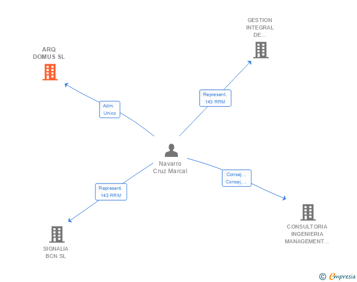 Vinculaciones societarias de ARQ DOMUS SL