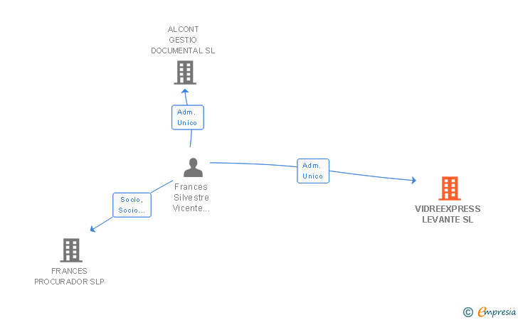 Vinculaciones societarias de VIDREEXPRESS LEVANTE SL