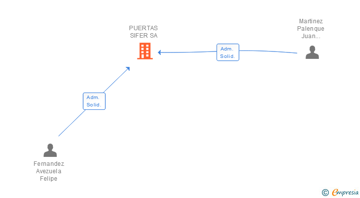 Vinculaciones societarias de PUERTAS SIFER SA
