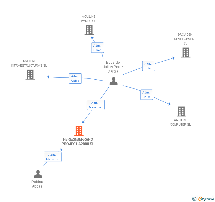 Vinculaciones societarias de PEREZ&SERRANO PROJECTIA2008 SL