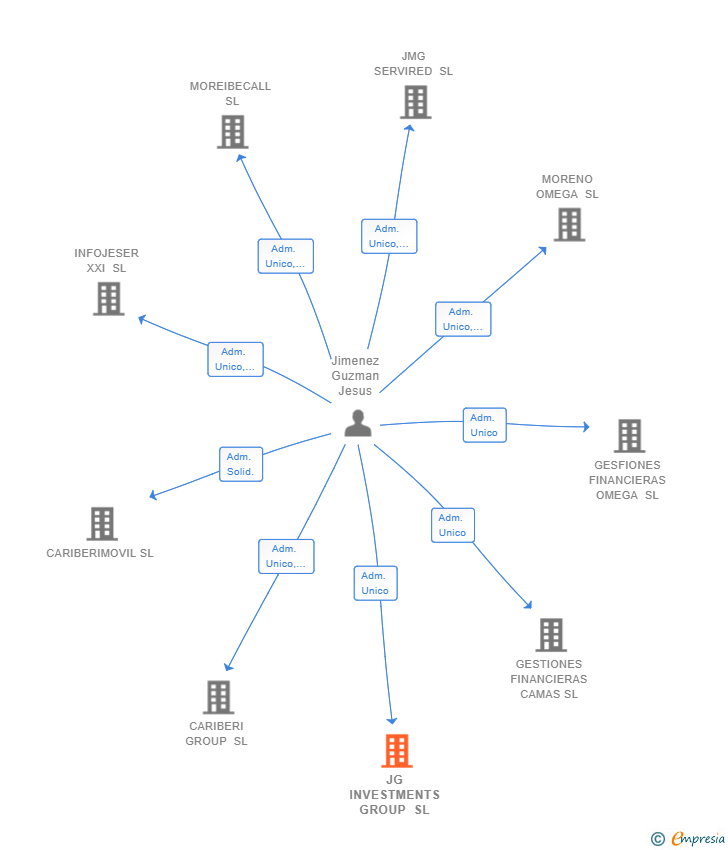 Vinculaciones societarias de JG INVESTMENTS GROUP SL