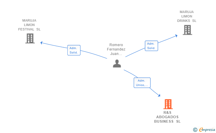 Vinculaciones societarias de R&S ABOGADOS BUSINESS SL