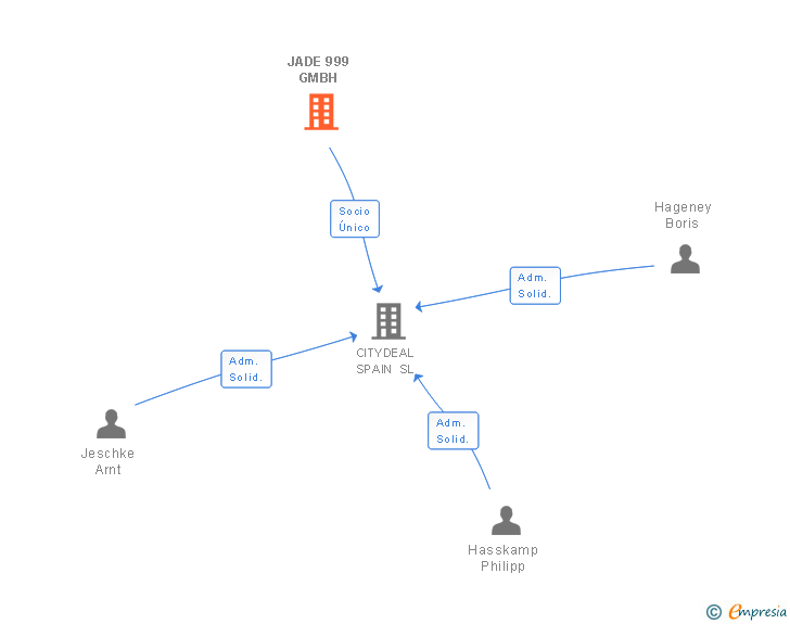 Vinculaciones societarias de JADE 999 GMBH