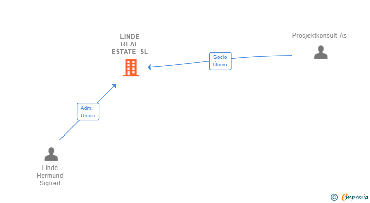 Vinculaciones societarias de LINDE REAL ESTATE SL