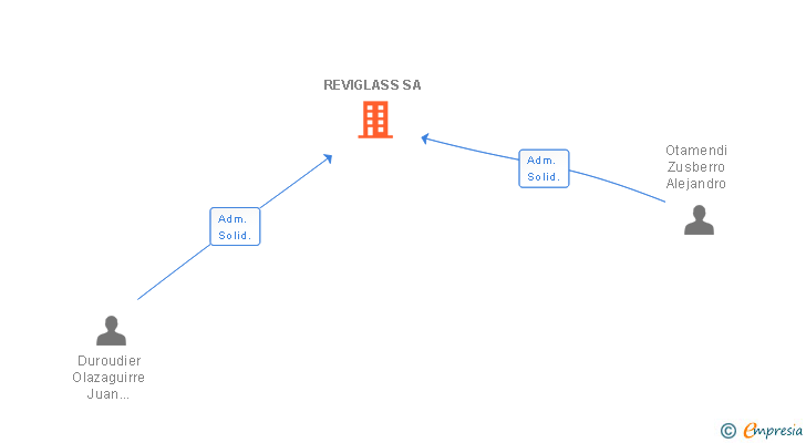 Vinculaciones societarias de REVIGLASS SA