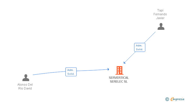 Vinculaciones societarias de SERVERTICAL SERELEC SL