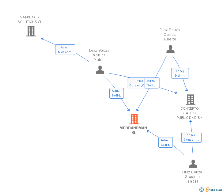Vinculaciones societarias de MRBRANDMAN SL