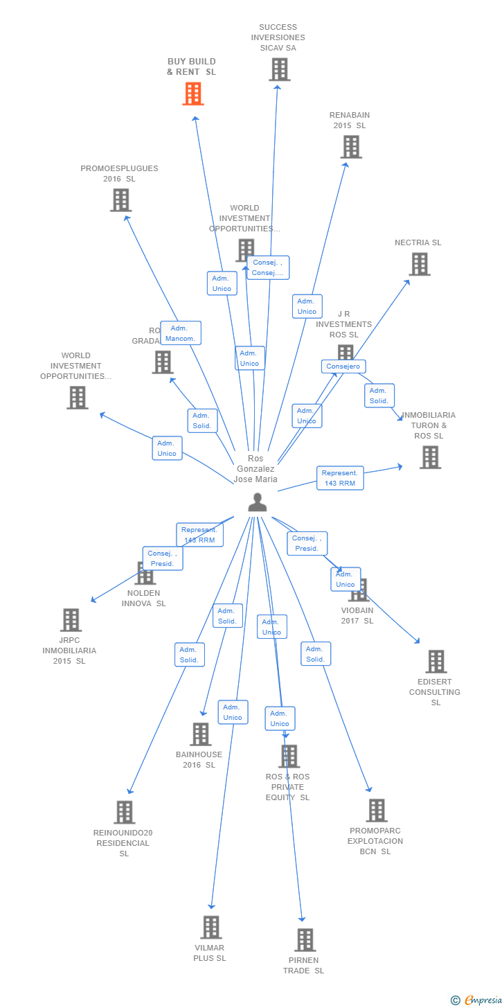 Vinculaciones societarias de BUY BUILD & RENT SL