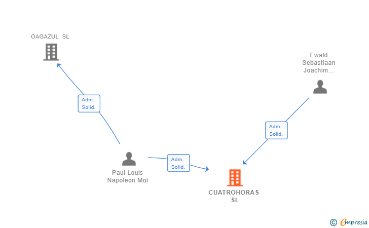 Vinculaciones societarias de CUATROHORAS SL