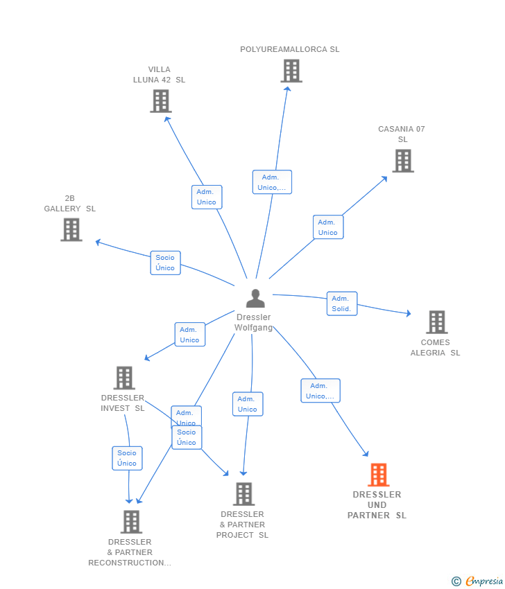 Vinculaciones societarias de DRESSLER UND PARTNER SL