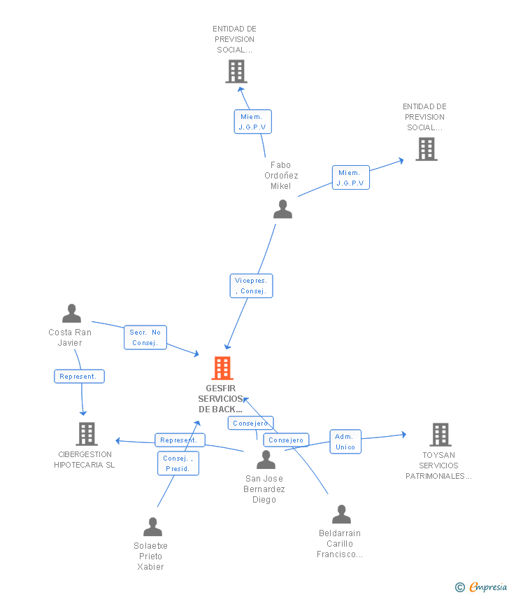 Vinculaciones societarias de GESFIR SERVICIOS DE BACK OFFICE SL