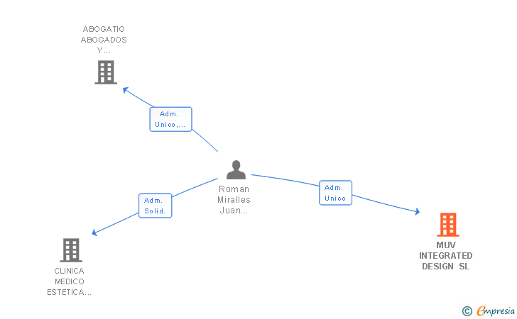 Vinculaciones societarias de MUV INTEGRATED DESIGN SL