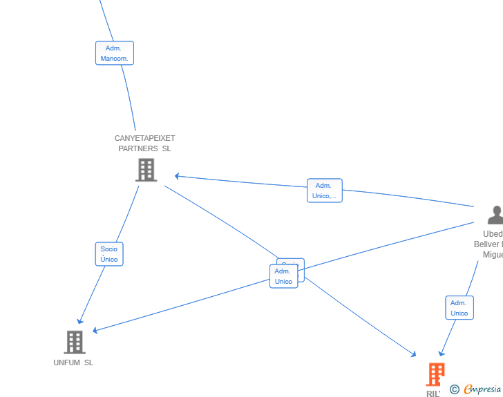 Vinculaciones societarias de RILY PROJECTS SL