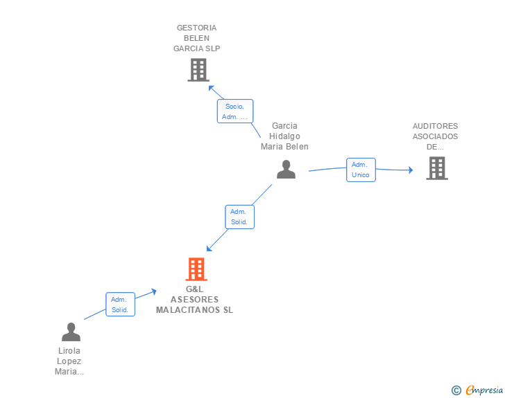 Vinculaciones societarias de G&L ASESORES MALACITANOS SL