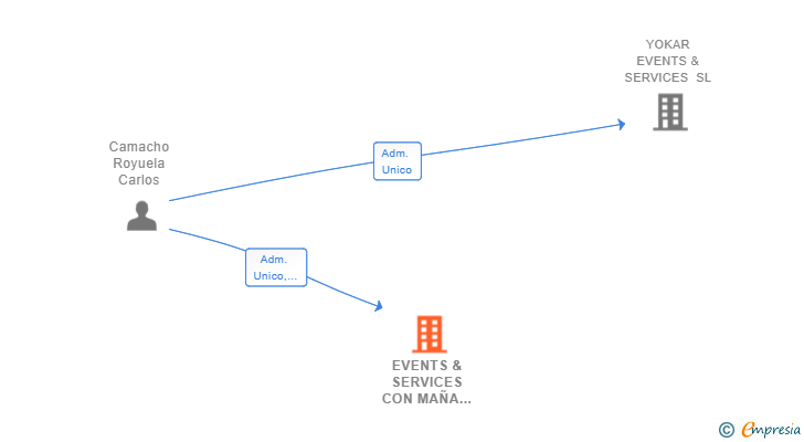 Vinculaciones societarias de EVENTS & SERVICES CON MAÑA SL