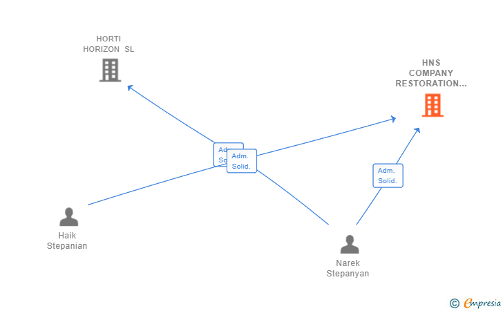 Vinculaciones societarias de HNS COMPANY RESTORATION SL