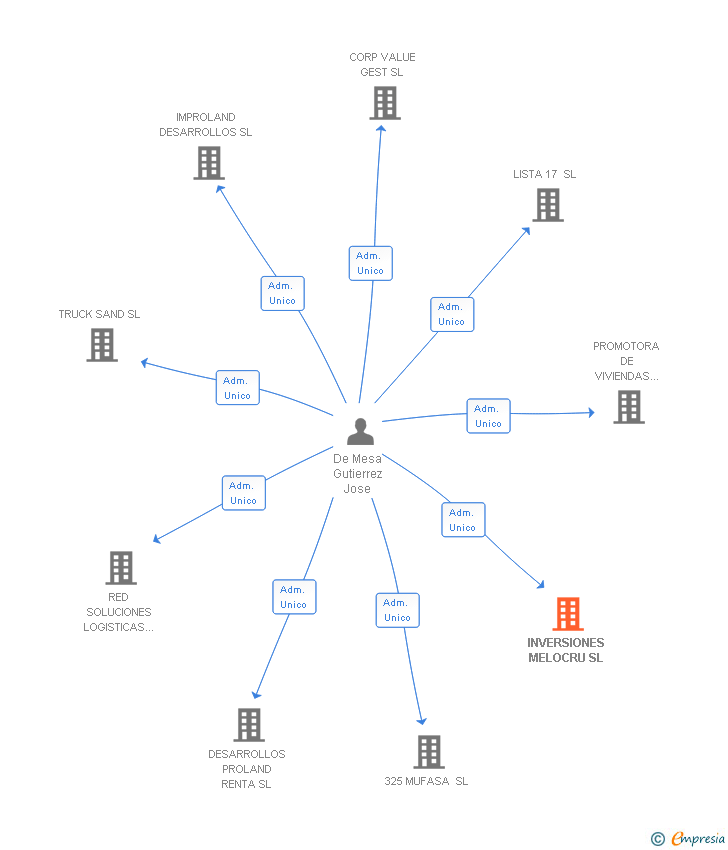 Vinculaciones societarias de INVERSIONES MELOCRU SL