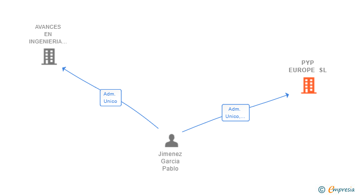 Vinculaciones societarias de PYP EUROPE SL