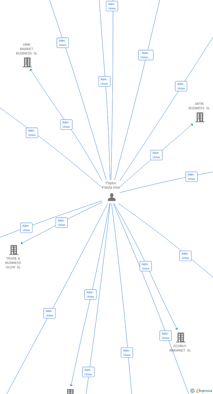 Vinculaciones societarias de A.D. MARKET & TRADE ENTERPRISE SL
