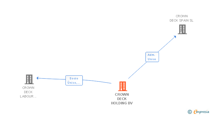 Vinculaciones societarias de CROWN DECK HOLDING BV