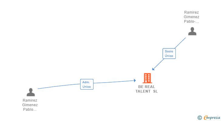 Vinculaciones societarias de BE REAL TALENT SL