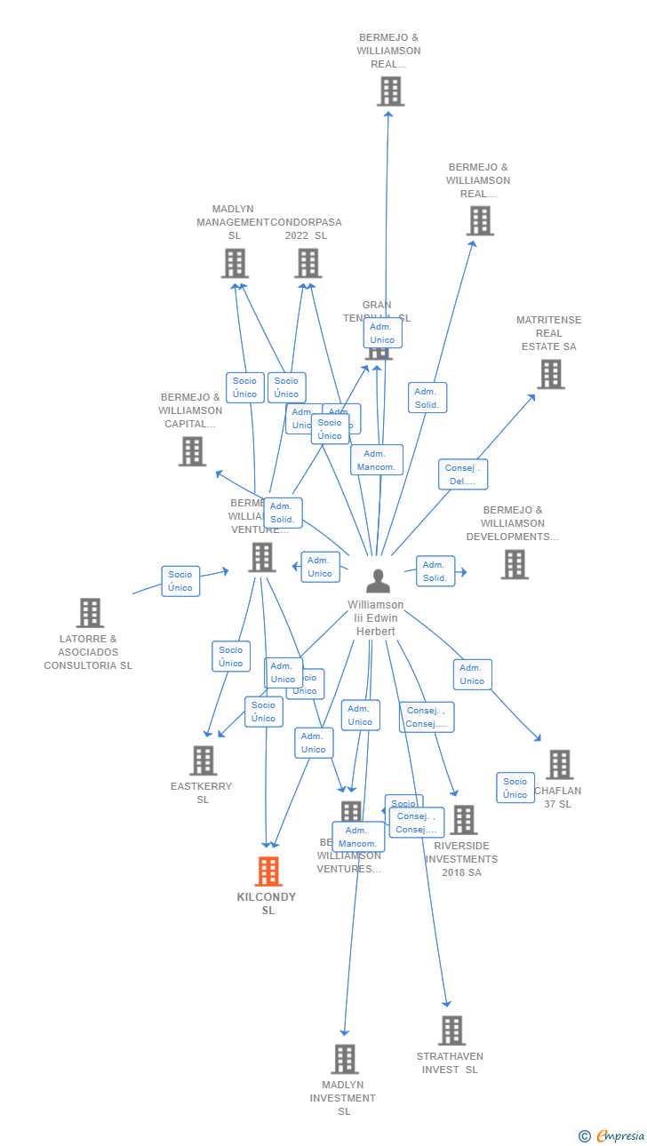 Vinculaciones societarias de KILCONDY SL