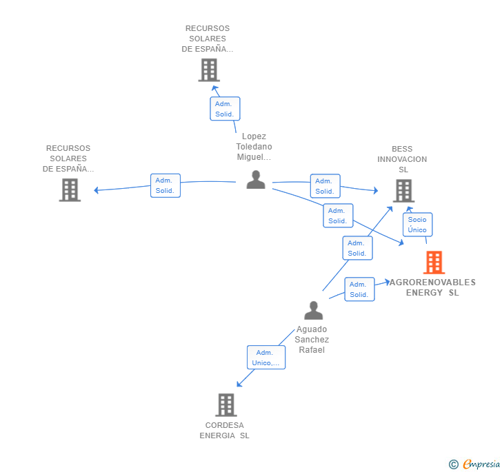 Vinculaciones societarias de AGRORENOVABLES ENERGY SL